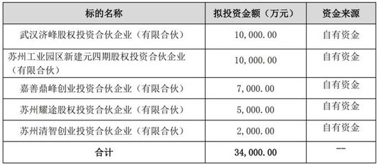 年度最壕投資人 單日出手3.4億，企業自有資金投資新紀元