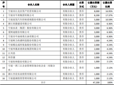 寧水集團投資3000萬參股寧波江北創(chuàng)投基金，持股6.36%布局產(chǎn)業(yè)投資